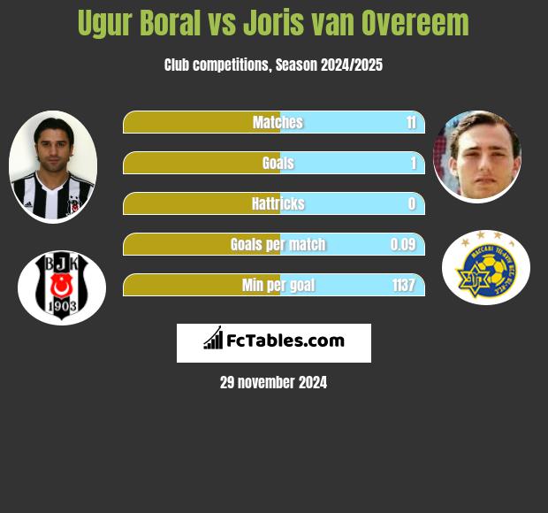 Ugur Boral vs Joris van Overeem h2h player stats