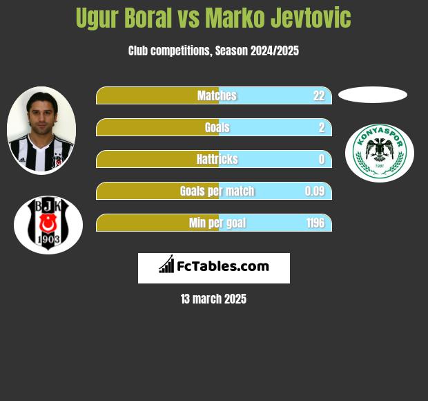 Ugur Boral vs Marko Jevtovic h2h player stats