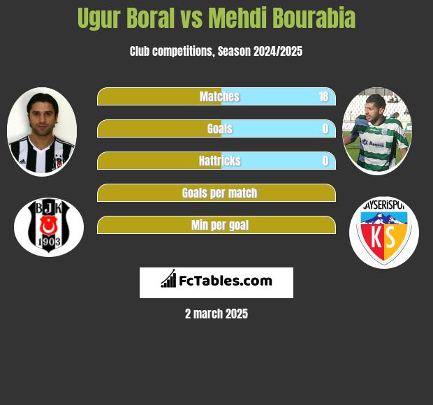 Ugur Boral vs Mehdi Bourabia h2h player stats