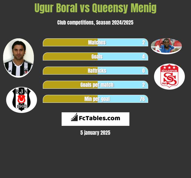 Ugur Boral vs Queensy Menig h2h player stats