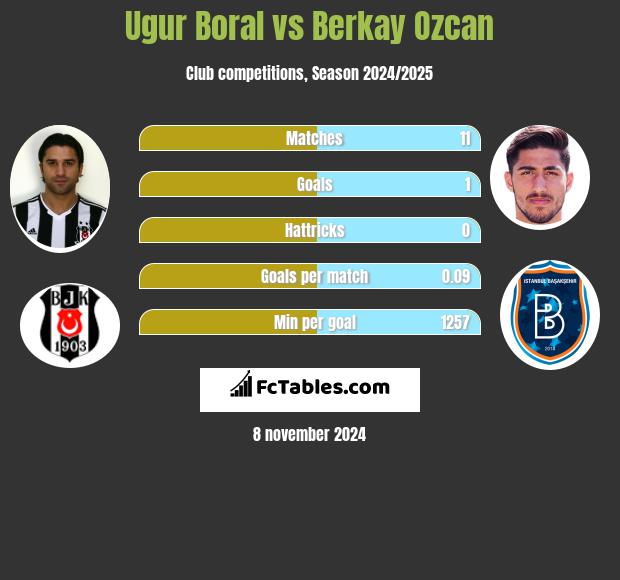 Ugur Boral vs Berkay Ozcan h2h player stats