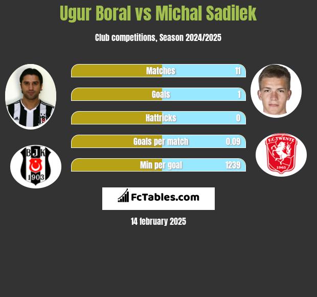 Ugur Boral vs Michal Sadilek h2h player stats