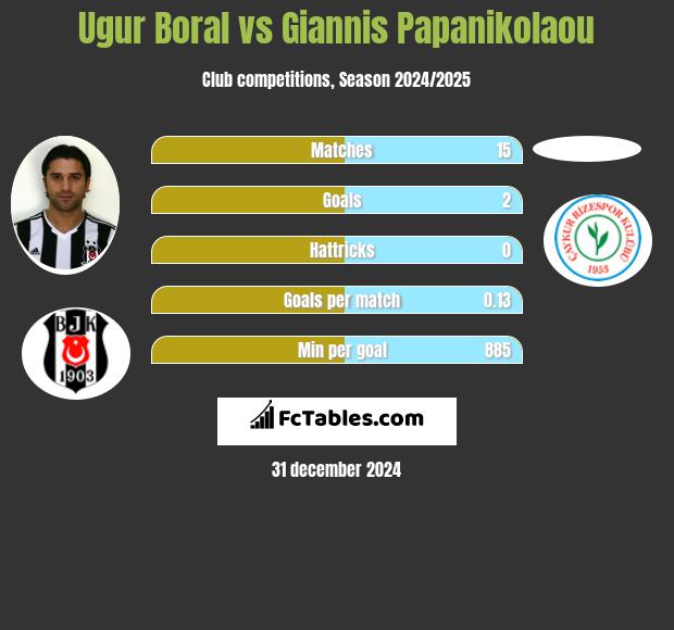 Ugur Boral vs Giannis Papanikolaou h2h player stats