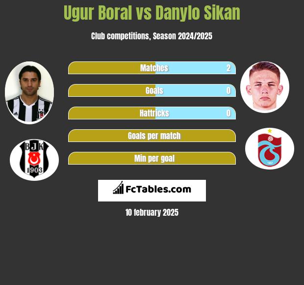 Ugur Boral vs Danylo Sikan h2h player stats