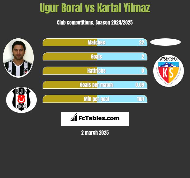 Ugur Boral vs Kartal Yilmaz h2h player stats