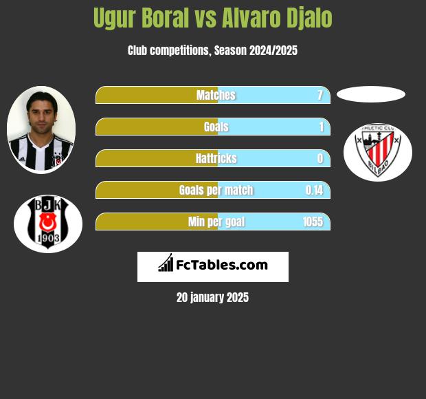 Ugur Boral vs Alvaro Djalo h2h player stats