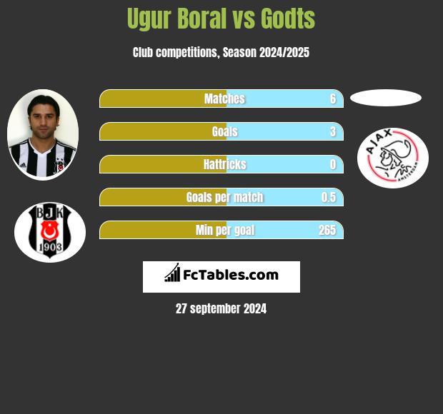 Ugur Boral vs Godts h2h player stats