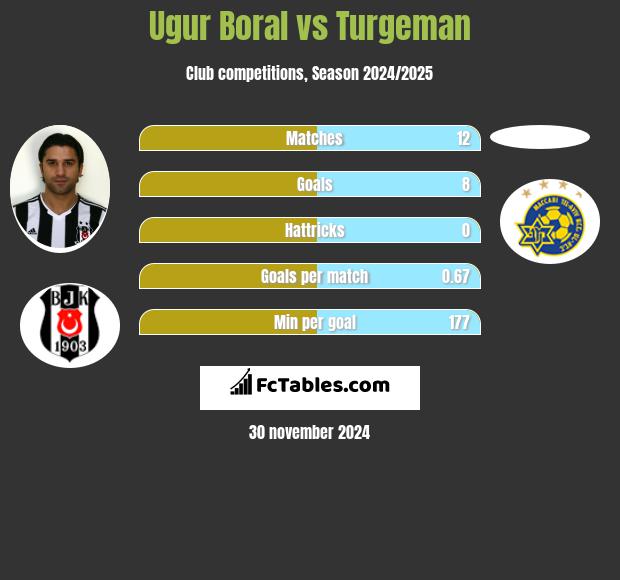 Ugur Boral vs Turgeman h2h player stats