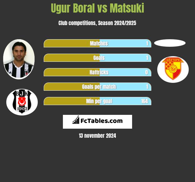 Ugur Boral vs Matsuki h2h player stats