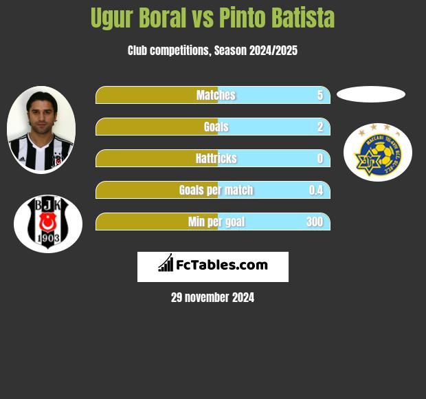 Ugur Boral vs Pinto Batista h2h player stats