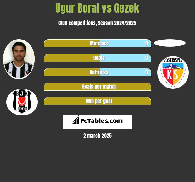 Ugur Boral vs Gezek h2h player stats