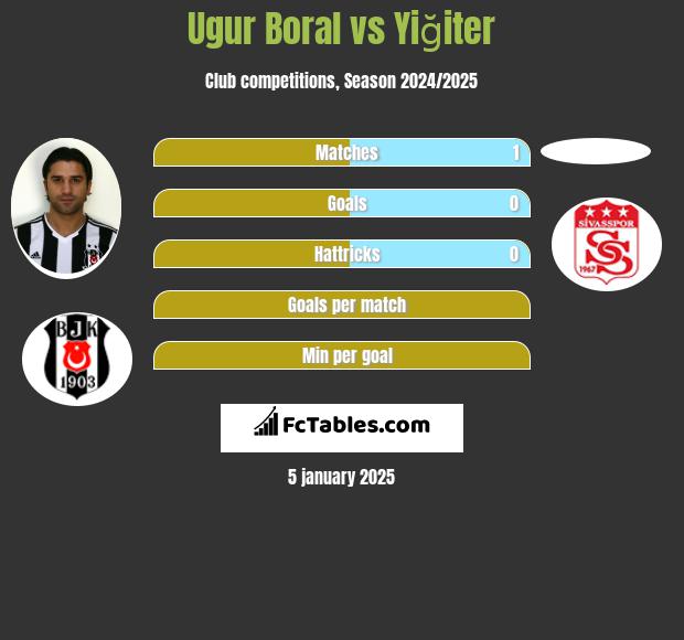 Ugur Boral vs Yiğiter h2h player stats