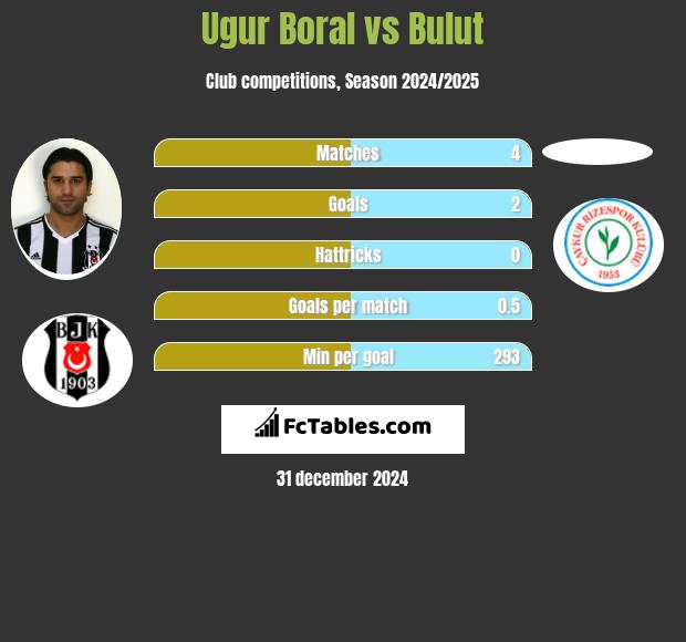 Ugur Boral vs Bulut h2h player stats