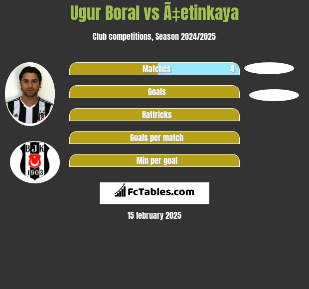 Ugur Boral vs Ã‡etinkaya h2h player stats