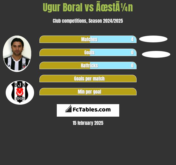 Ugur Boral vs ÃœstÃ¼n h2h player stats