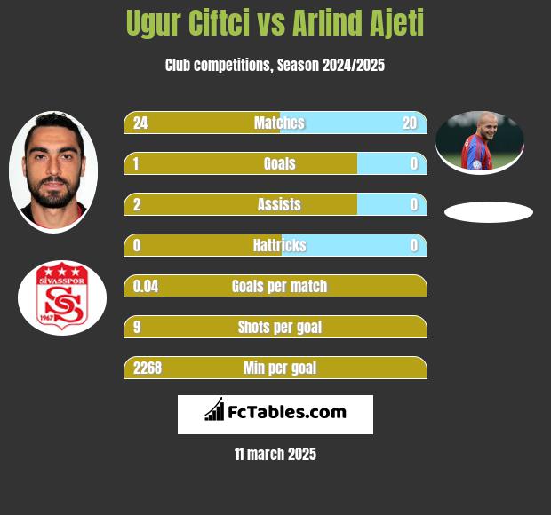 Ugur Ciftci vs Arlind Ajeti h2h player stats