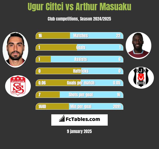 Ugur Ciftci vs Arthur Masuaku h2h player stats