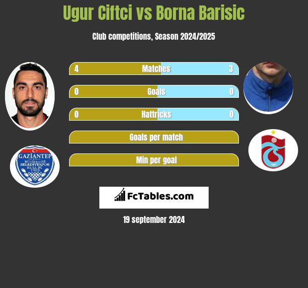 Ugur Ciftci vs Borna Barisić h2h player stats