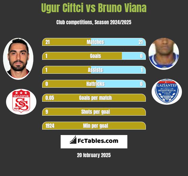 Ugur Ciftci vs Bruno Viana h2h player stats