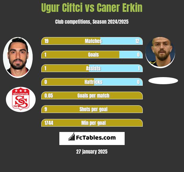 Ugur Ciftci vs Caner Erkin h2h player stats