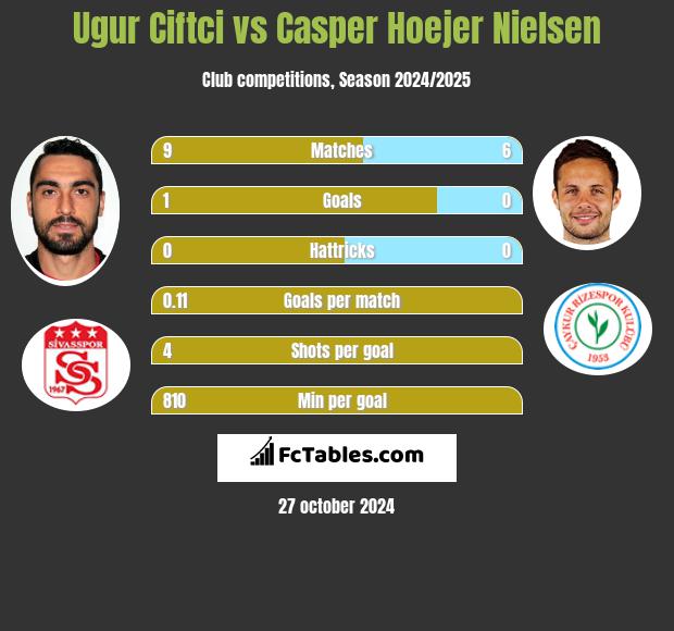 Ugur Ciftci vs Casper Hoejer Nielsen h2h player stats