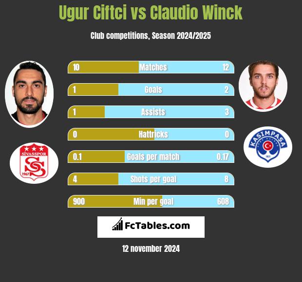 Ugur Ciftci vs Claudio Winck h2h player stats