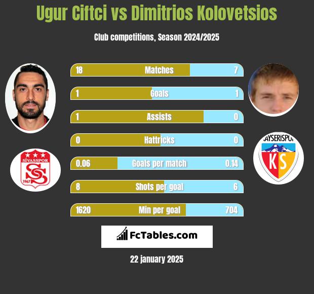 Ugur Ciftci vs Dimitrios Kolovetsios h2h player stats