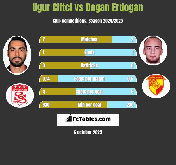 Ugur Ciftci vs Dogan Erdogan h2h player stats