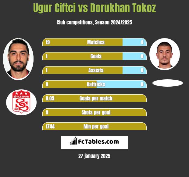 Ugur Ciftci vs Dorukhan Tokoz h2h player stats