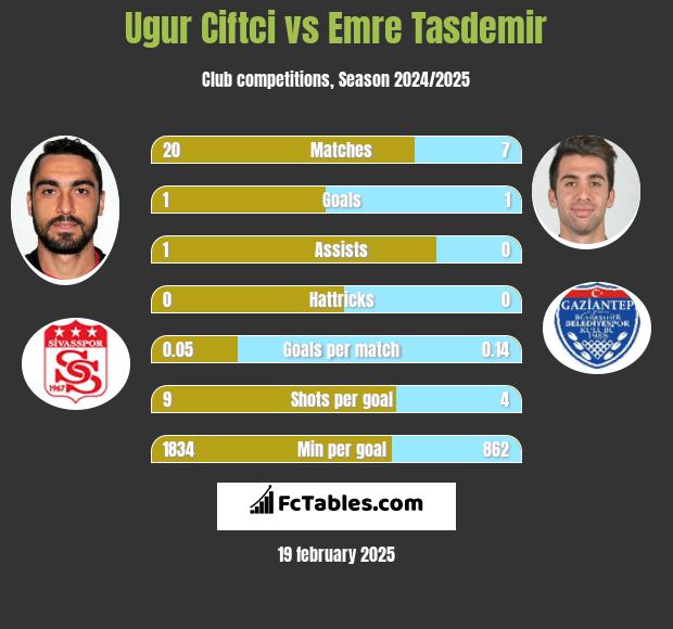 Ugur Ciftci vs Emre Tasdemir h2h player stats