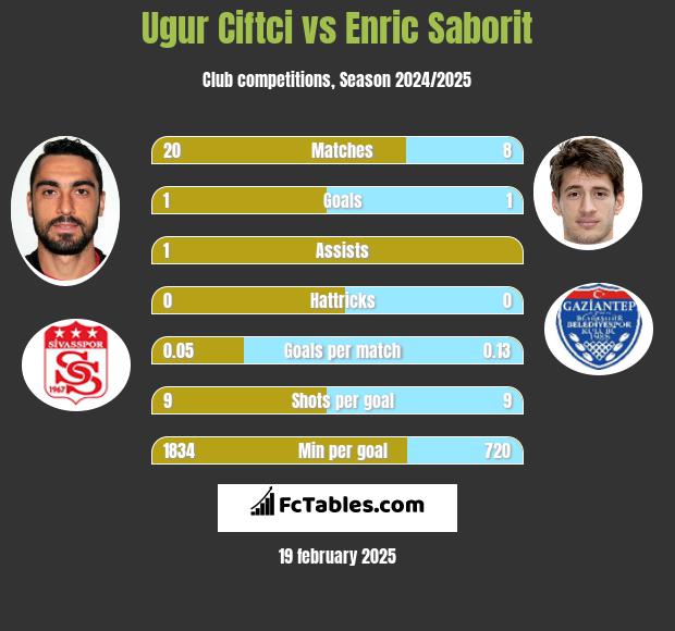 Ugur Ciftci vs Enric Saborit h2h player stats