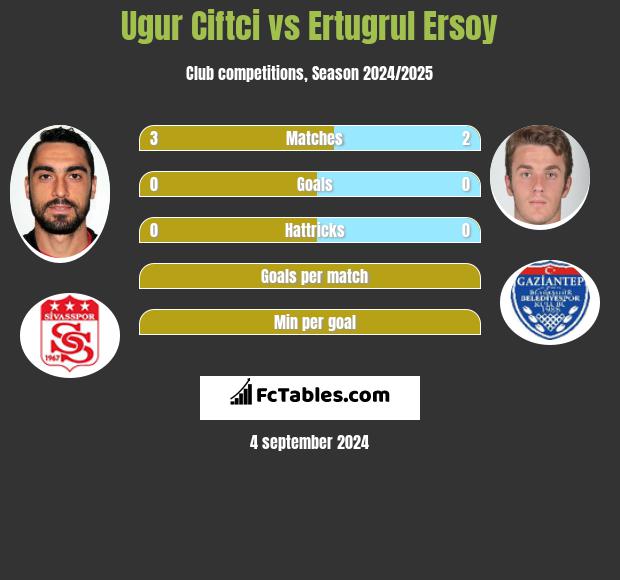 Ugur Ciftci vs Ertugrul Ersoy h2h player stats