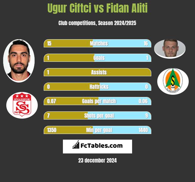 Ugur Ciftci vs Fidan Aliti h2h player stats