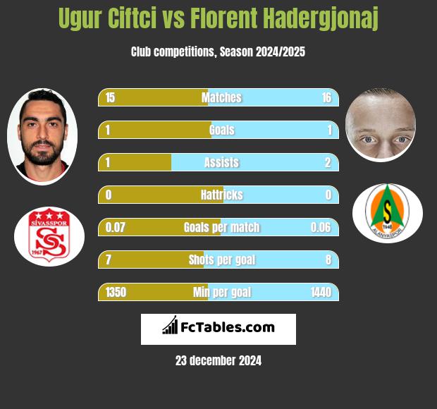 Ugur Ciftci vs Florent Hadergjonaj h2h player stats