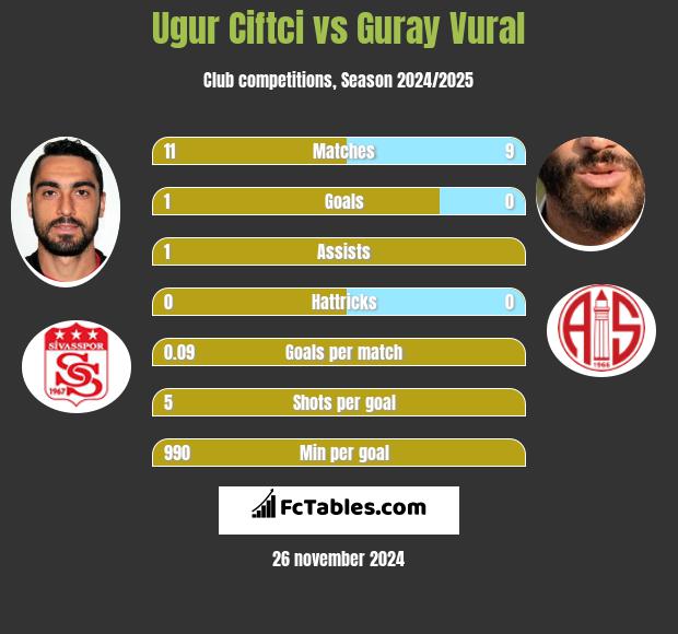 Ugur Ciftci vs Guray Vural h2h player stats