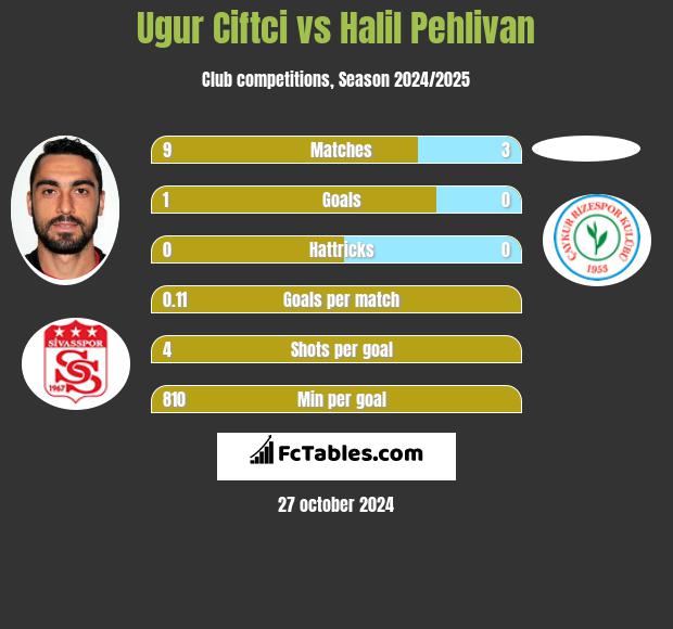 Ugur Ciftci vs Halil Pehlivan h2h player stats