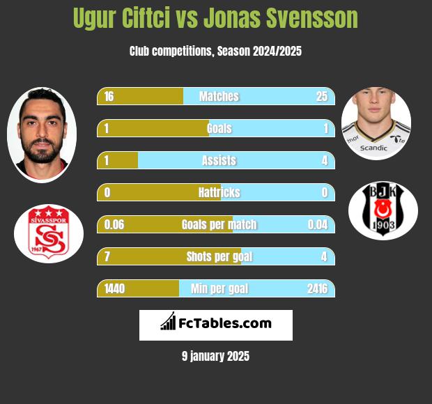 Ugur Ciftci vs Jonas Svensson h2h player stats