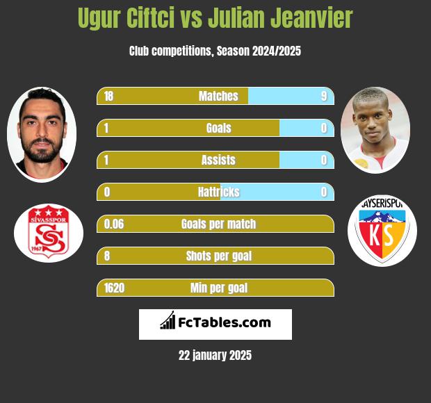 Ugur Ciftci vs Julian Jeanvier h2h player stats