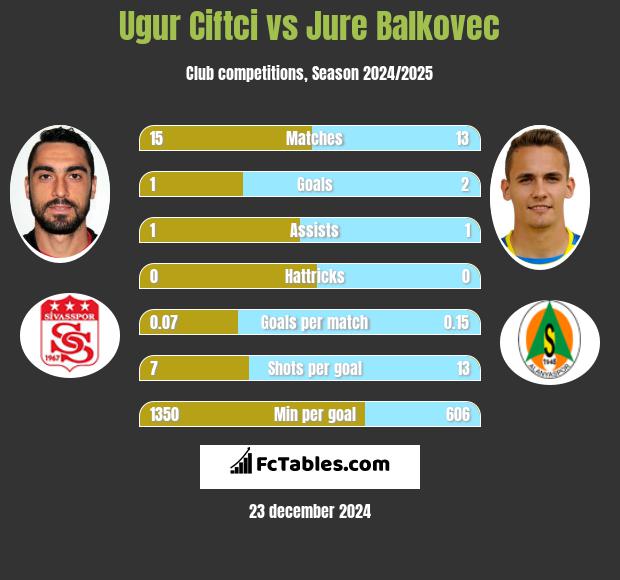 Ugur Ciftci vs Jure Balkovec h2h player stats