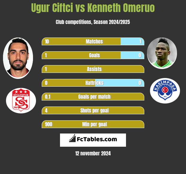 Ugur Ciftci vs Kenneth Omeruo h2h player stats