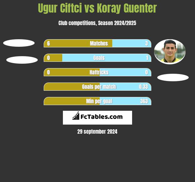 Ugur Ciftci vs Koray Guenter h2h player stats