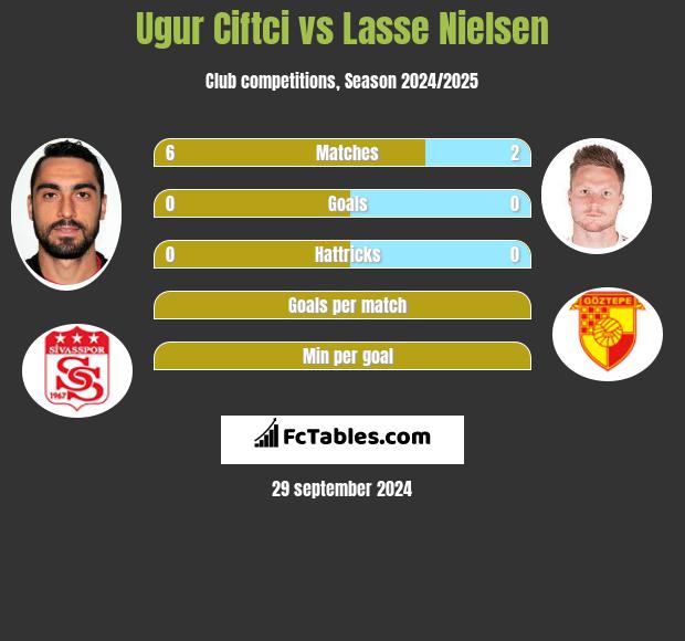 Ugur Ciftci vs Lasse Nielsen h2h player stats