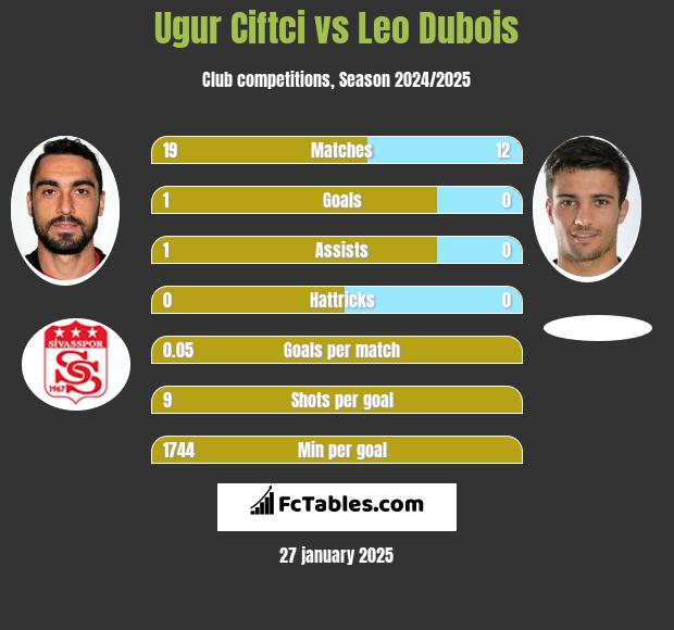 Ugur Ciftci vs Leo Dubois h2h player stats