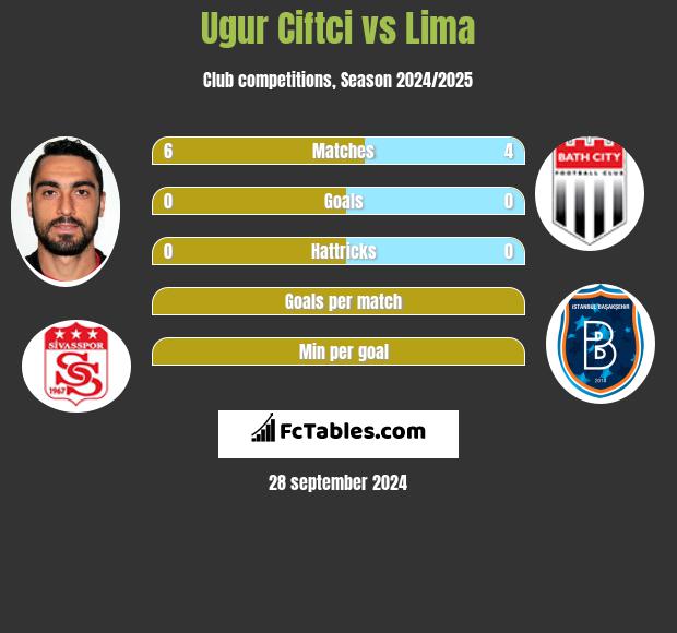 Ugur Ciftci vs Lima h2h player stats