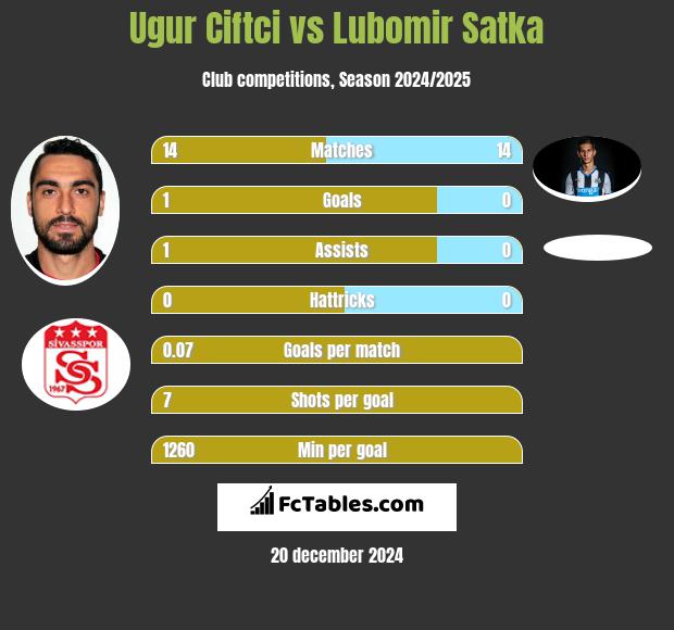 Ugur Ciftci vs Lubomir Satka h2h player stats