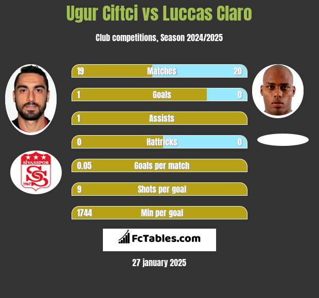 Ugur Ciftci vs Luccas Claro h2h player stats