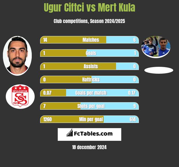 Ugur Ciftci vs Mert Kula h2h player stats