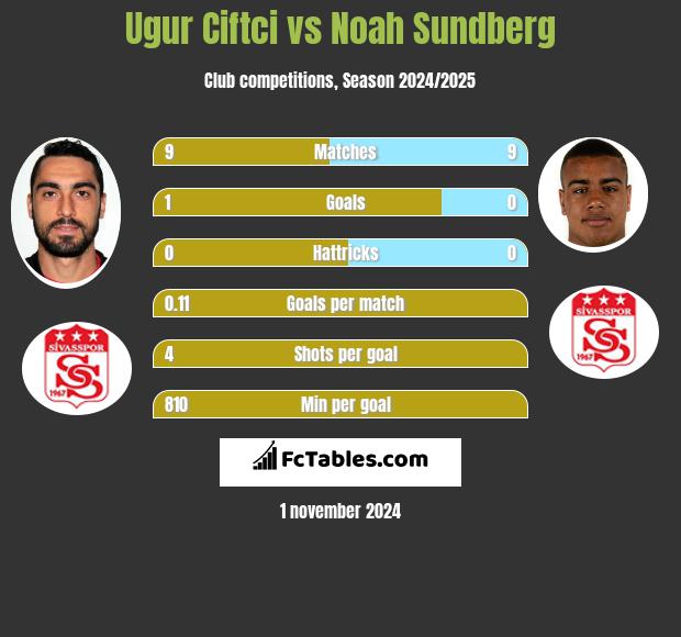 Ugur Ciftci vs Noah Sundberg h2h player stats