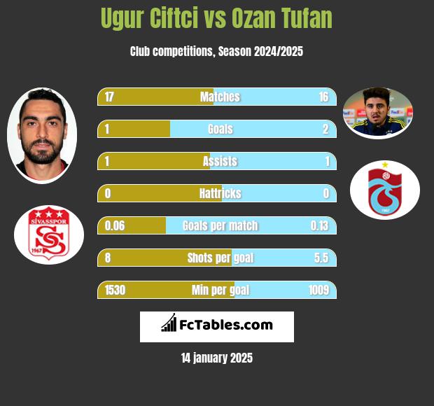 Ugur Ciftci vs Ozan Tufan h2h player stats