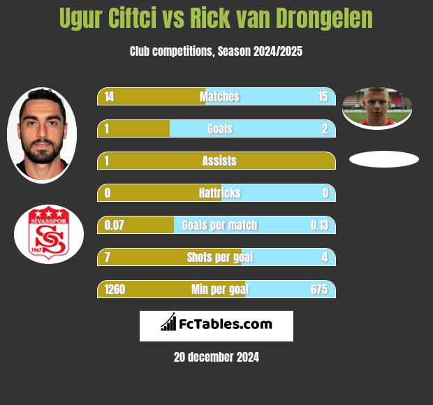 Ugur Ciftci vs Rick van Drongelen h2h player stats